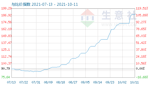 10月11日碳酸鋰與玻璃比價指數圖