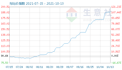 10月13日碳酸鋰與玻璃比價指數圖
