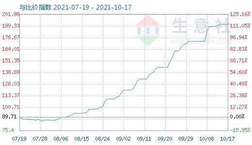 10月17日碳酸鋰與玻璃比價指數圖