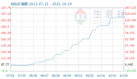10月19日碳酸鋰與玻璃比價指數(shù)圖