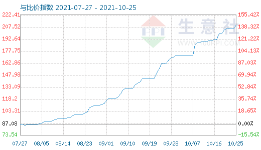 10月25日碳酸鋰與玻璃比價指數圖