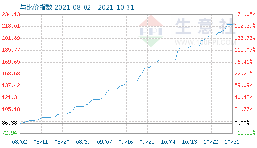10月31日碳酸鋰與玻璃比價指數圖