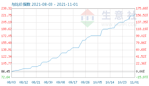 11月1日碳酸鋰與玻璃比價指數圖