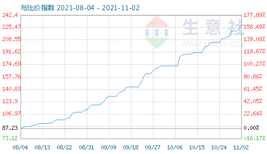 11月2日碳酸鋰與玻璃比價指數圖