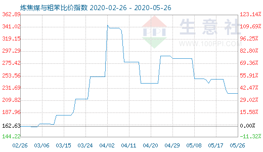 5月26日煉焦煤與粗苯比價指數(shù)圖