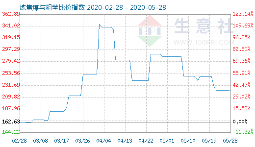 5月28日煉焦煤與粗苯比價(jià)指數(shù)圖