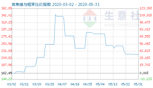 5月31日煉焦煤與粗苯比價指數圖