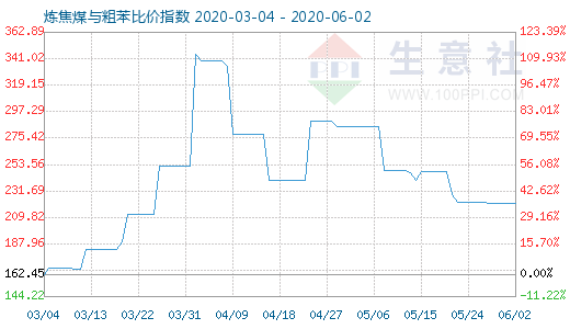 6月2日煉焦煤與粗苯比價指數(shù)圖