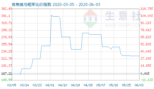6月3日煉焦煤與粗苯比價(jià)指數(shù)圖