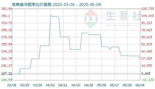 6月4日煉焦煤與粗苯比價指數圖