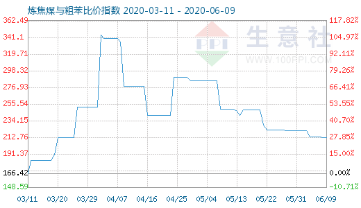 6月9日煉焦煤與粗苯比價指數圖
