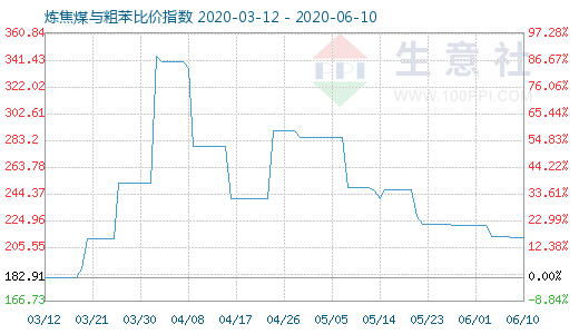 6月10日煉焦煤與粗苯比價指數圖