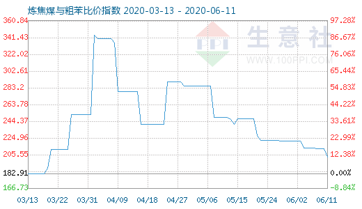 6月11日煉焦煤與粗苯比價指數圖