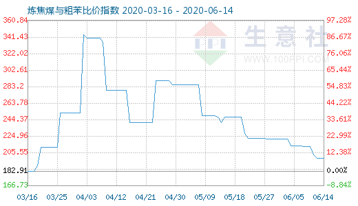 6月14日煉焦煤與粗苯比價指數(shù)圖