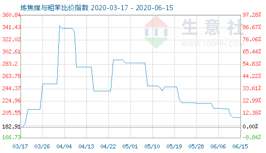 6月15日煉焦煤與粗苯比價指數圖