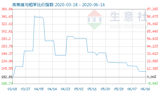 6月16日煉焦煤與粗苯比價指數圖