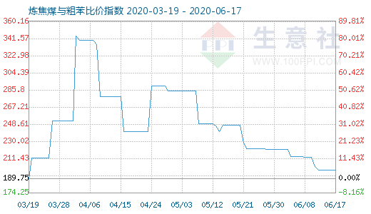 6月17日煉焦煤與粗苯比價指數圖