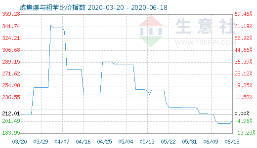 6月18日煉焦煤與粗苯比價指數圖