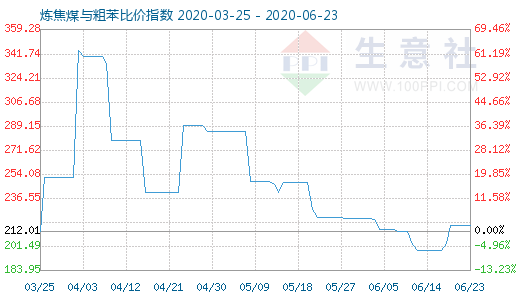 6月23日煉焦煤與粗苯比價指數圖