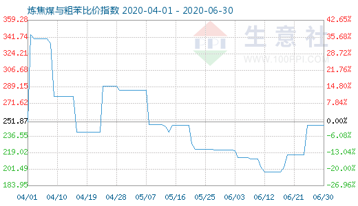 6月30日煉焦煤與粗苯比價指數圖