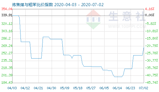 7月2日煉焦煤與粗苯比價指數圖