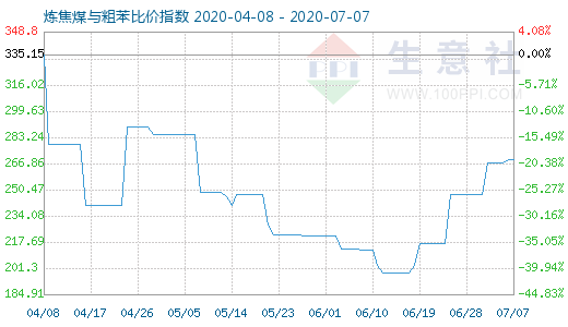 7月7日煉焦煤與粗苯比價指數(shù)圖