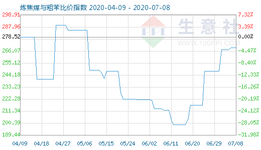 7月8日煉焦煤與粗苯比價(jià)指數(shù)圖