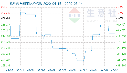 7月14日煉焦煤與粗苯比價(jià)指數(shù)圖