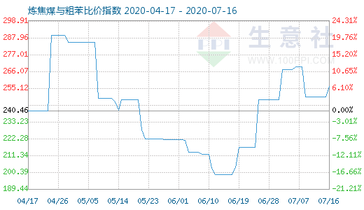 7月16日煉焦煤與粗苯比價指數圖