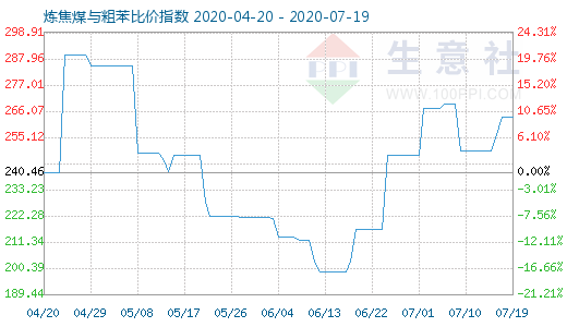 7月19日煉焦煤與粗苯比價指數(shù)圖