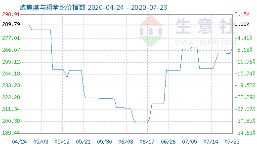 7月23日煉焦煤與粗苯比價指數圖