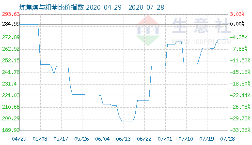 7月28日煉焦煤與粗苯比價指數圖