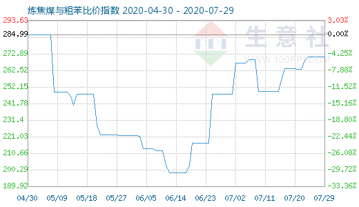 7月29日煉焦煤與粗苯比價指數圖