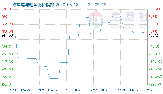 8月16日煉焦煤與粗苯比價(jià)指數(shù)圖