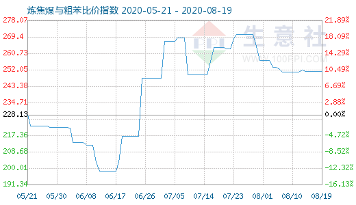 8月19日煉焦煤與粗苯比價指數(shù)圖
