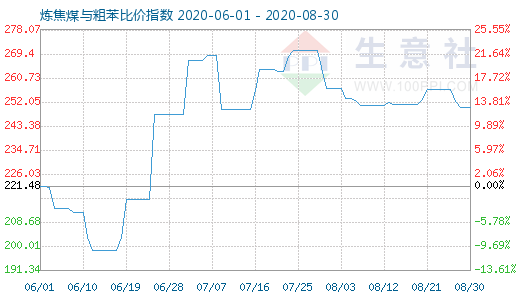 8月30日煉焦煤與粗苯比價(jià)指數(shù)圖