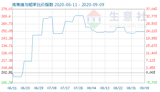 9月9日煉焦煤與粗苯比價指數(shù)圖