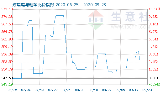 9月23日煉焦煤與粗苯比價指數(shù)圖
