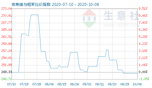 10月8日煉焦煤與粗苯比價指數圖