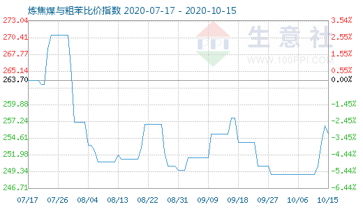 10月15日煉焦煤與粗苯比價指數(shù)圖