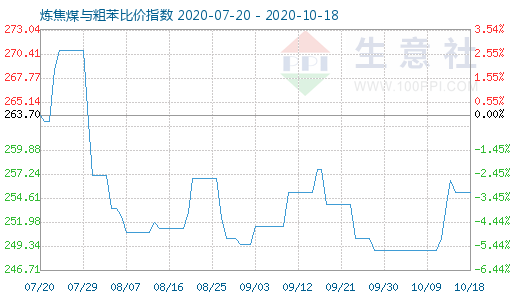 10月18日煉焦煤與粗苯比價指數圖