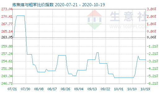 10月19日煉焦煤與粗苯比價指數(shù)圖