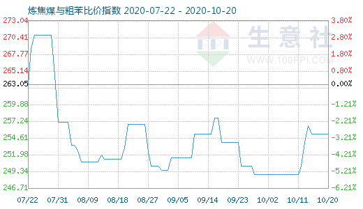 10月20日煉焦煤與粗苯比價指數圖