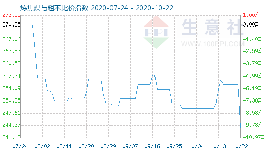 10月22日煉焦煤與粗苯比價指數圖