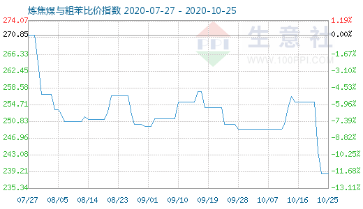 10月25日煉焦煤與粗苯比價指數圖