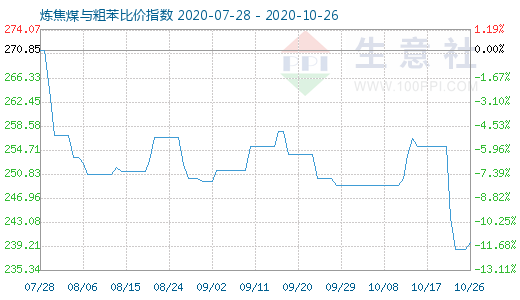 10月26日煉焦煤與粗苯比價指數圖