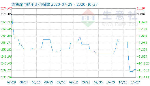 10月27日煉焦煤與粗苯比價指數圖
