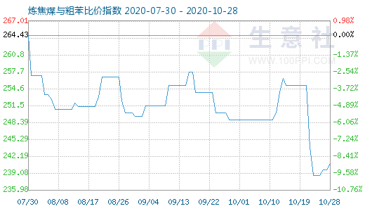 10月28日煉焦煤與粗苯比價指數圖