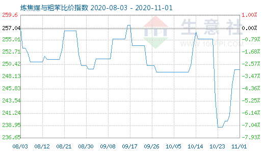 11月1日煉焦煤與粗苯比價(jià)指數(shù)圖