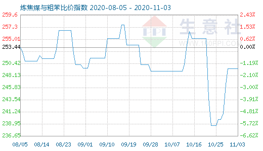 11月3日煉焦煤與粗苯比價指數圖